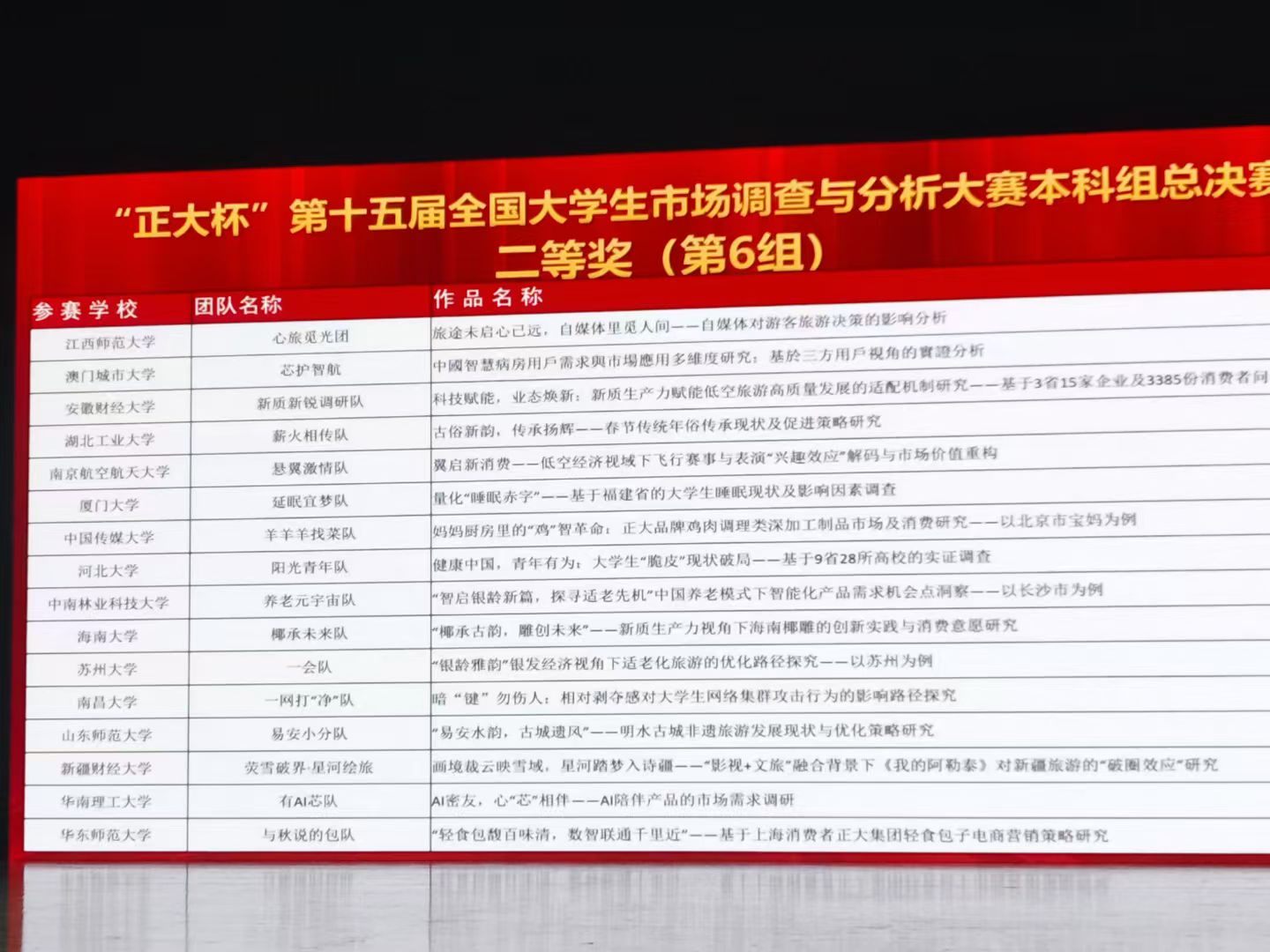 全国总决赛二等奖获奖名单